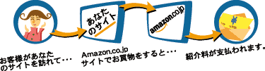 Amazonアソシエイト・プログラム（アフィリエイト）